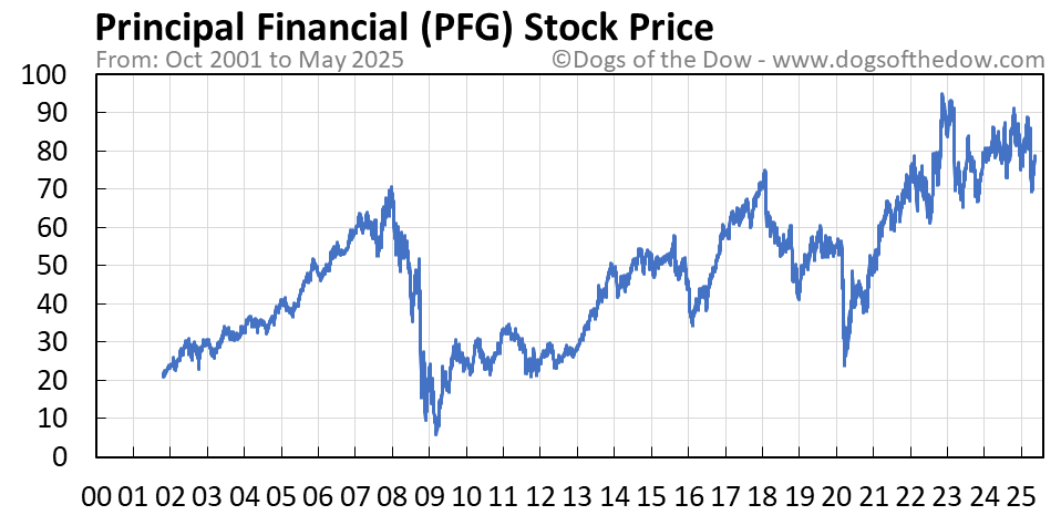 13 Analyst Ratings: Principal Financial Group (PFG) Stock Assessment 13 Analyst Ratings: Principal Financial Group (PFG) Stock Assessment