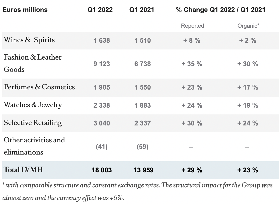 2% LVMH Share Drop Follows Disappointing Q1 Sales Results 2% LVMH Share Drop Follows Disappointing Q1 Sales Results