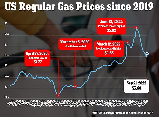 20-Cent Increase In Average Gas Prices Nationwide 20-Cent Increase In Average Gas Prices Nationwide