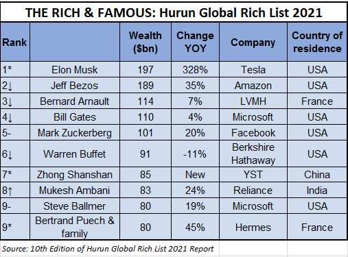 2025 Hurun Report: Elon Musk Holds Top Spot Despite Significant Net Worth Decrease 2025 Hurun Report: Elon Musk Holds Top Spot Despite Significant Net Worth Decrease