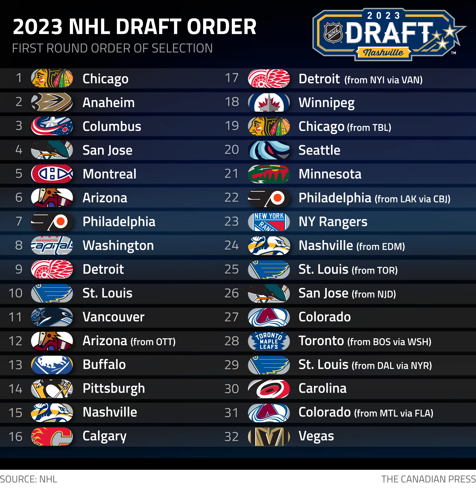 2025 NHL Draft Lottery Results: Top 3 Picks Announced 2025 NHL Draft Lottery Results: Top 3 Picks Announced