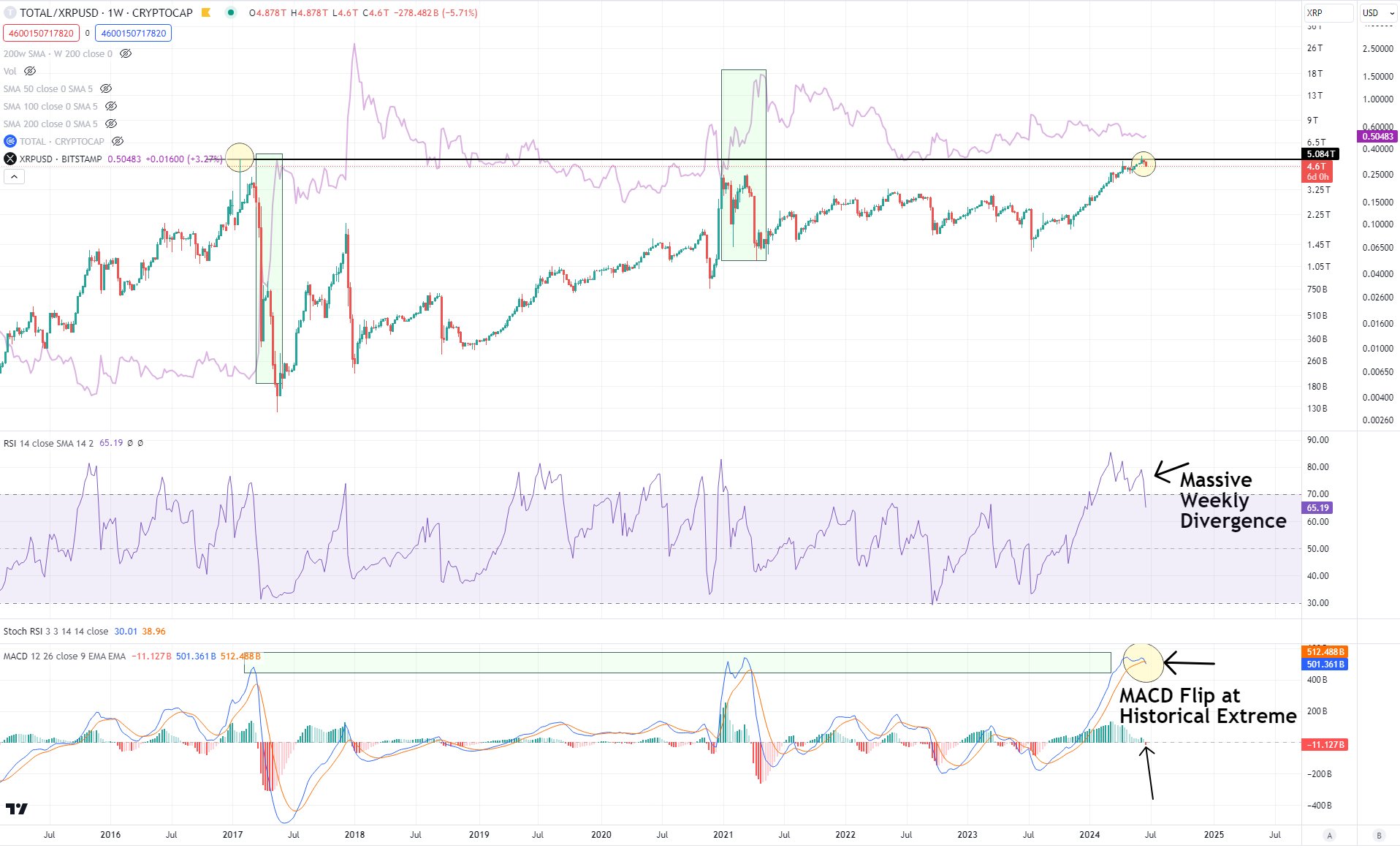 5880% Rally Projected: Altcoin Poised To Outperform XRP? 5880% Rally Projected: Altcoin Poised To Outperform XRP?