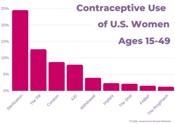 Access To Birth Control: The Impact Of OTC Availability Post-Roe Access To Birth Control: The Impact Of OTC Availability Post-Roe