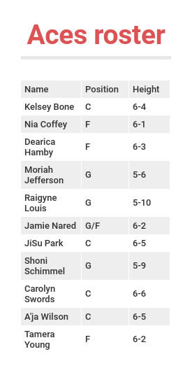 Aces Cut Forward: Training Camp Roster Move Announced Aces Cut Forward: Training Camp Roster Move Announced