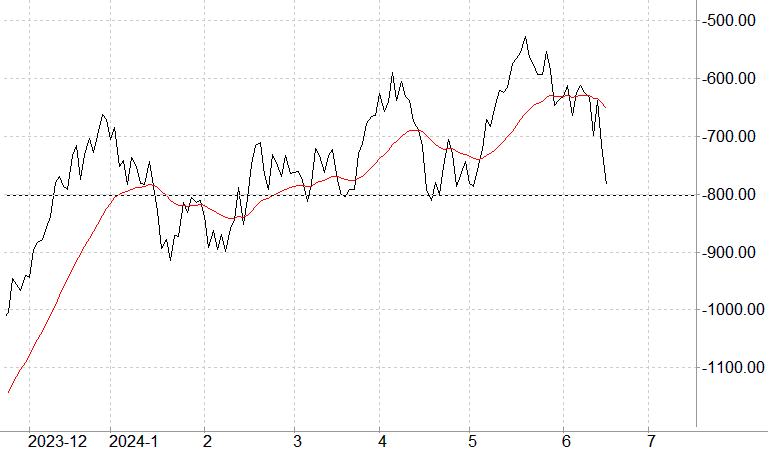 AEX Index Falls Over 4%, Hits Lowest Point In 12 Months AEX Index Falls Over 4%, Hits Lowest Point In 12 Months
