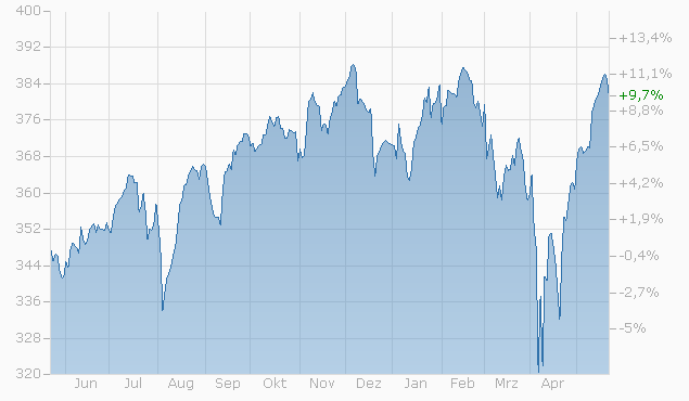 Amundi MSCI World II UCITS ETF USD Hedged Dist: A Guide To NAV And Its Implications Amundi MSCI World II UCITS ETF USD Hedged Dist: A Guide To NAV And Its Implications