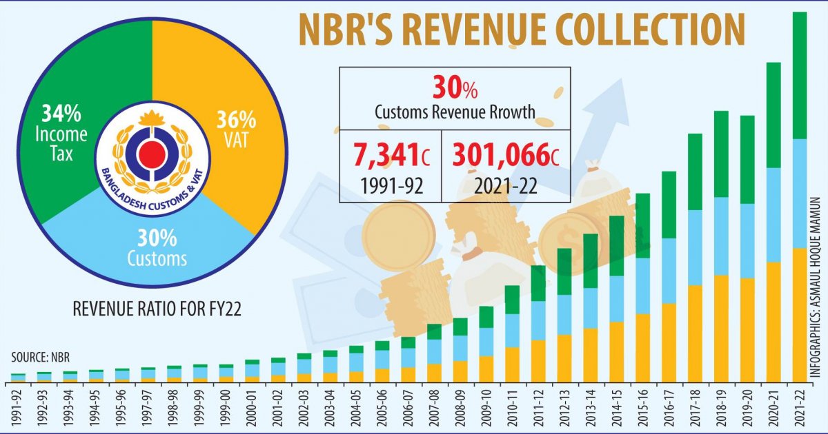Analysis Of Record $16.3 Billion U.S. Customs Duty Revenue In April Analysis Of Record $16.3 Billion U.S. Customs Duty Revenue In April