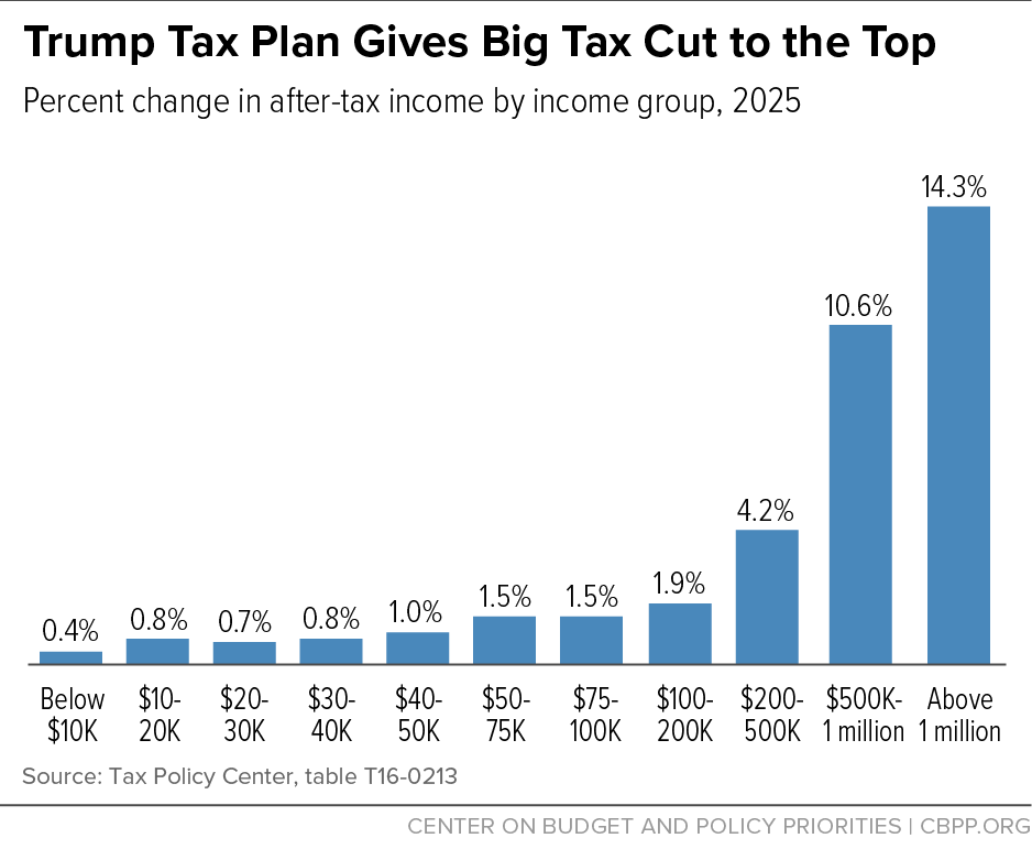 Analysis: The House Republicans' Trump Tax Plan Analysis: The House Republicans' Trump Tax Plan