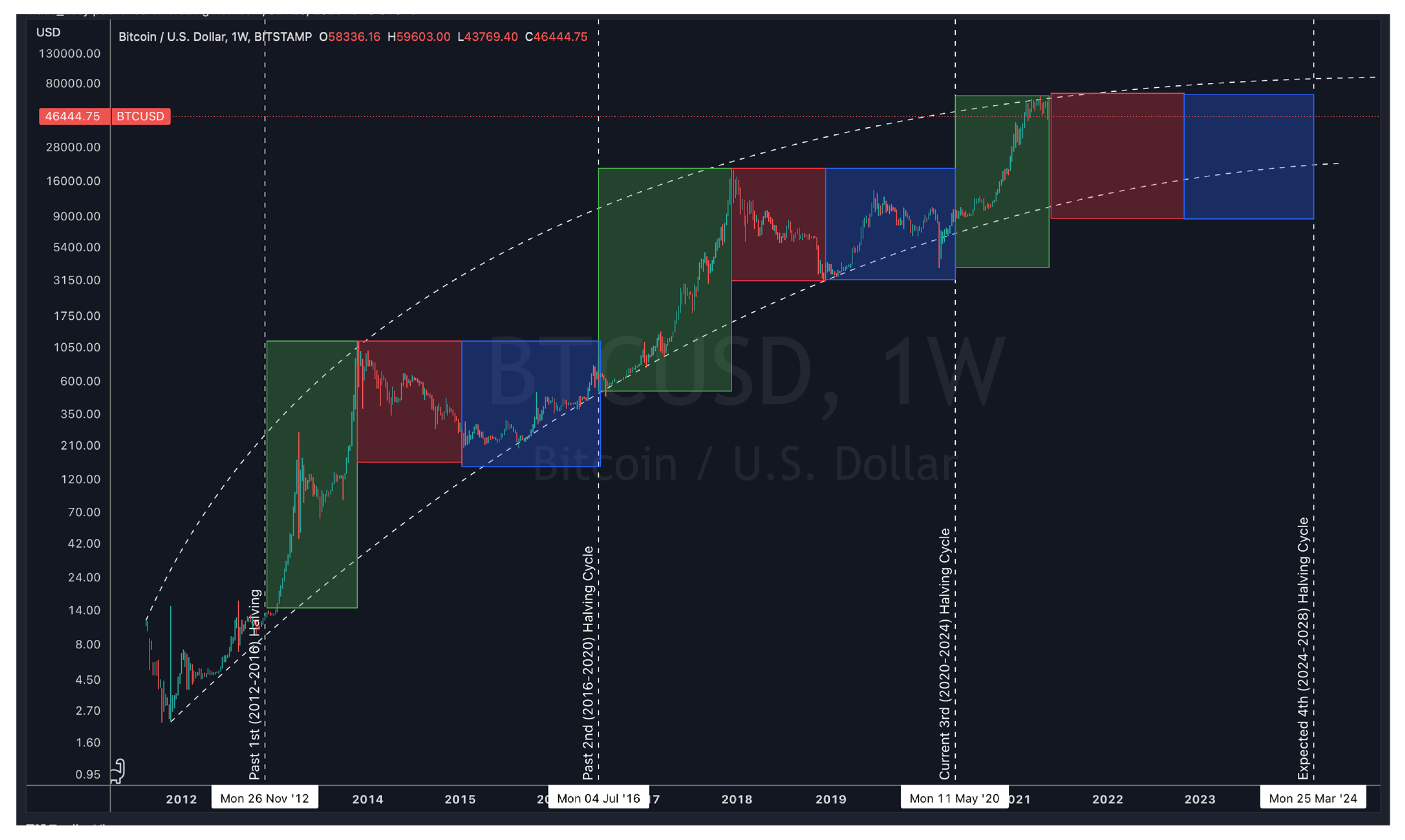 Analyzing The Bitcoin Market: Predicting Future Price Based On Trump's Actions Analyzing The Bitcoin Market: Predicting Future Price Based On Trump's Actions