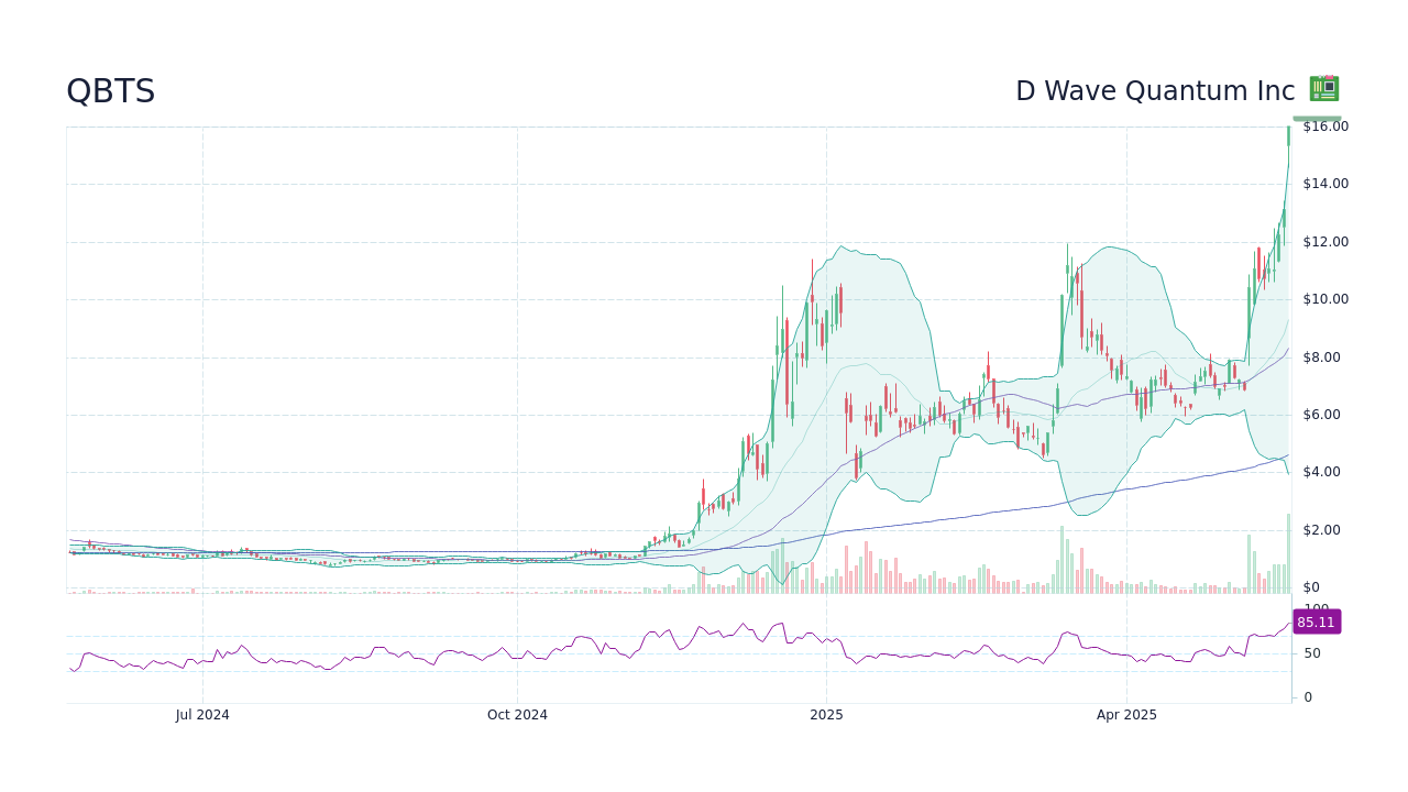 Analyzing The D-Wave Quantum (QBTS) Stock Decrease On Monday Analyzing The D-Wave Quantum (QBTS) Stock Decrease On Monday