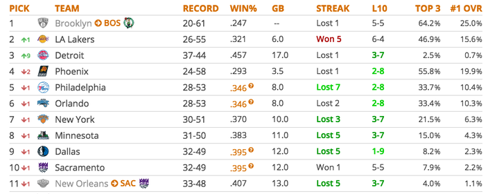 Analyzing The Philadelphia Sixers' Odds In The NBA Draft Lottery Analyzing The Philadelphia Sixers' Odds In The NBA Draft Lottery