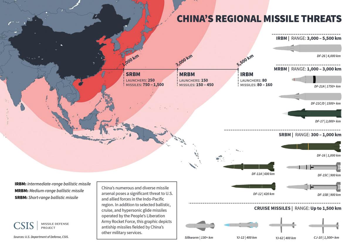 Analyzing The US Missile Launcher:  Implications For US-China Relations