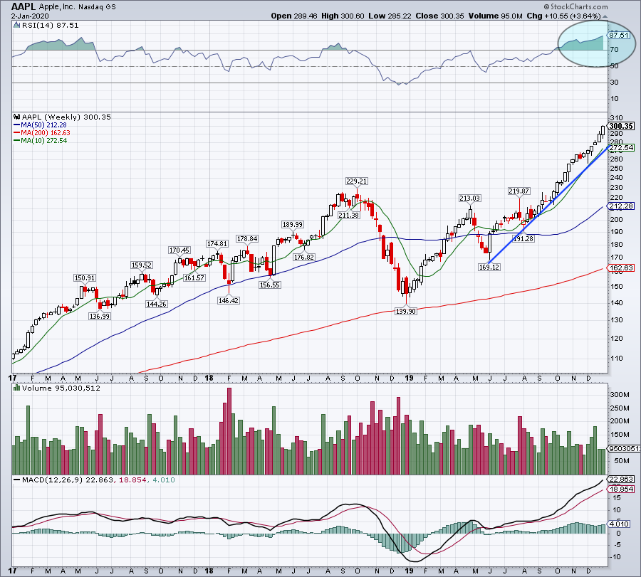 Apple (AAPL) Stock: Crucial Price Points And Future Movement Apple (AAPL) Stock: Crucial Price Points And Future Movement
