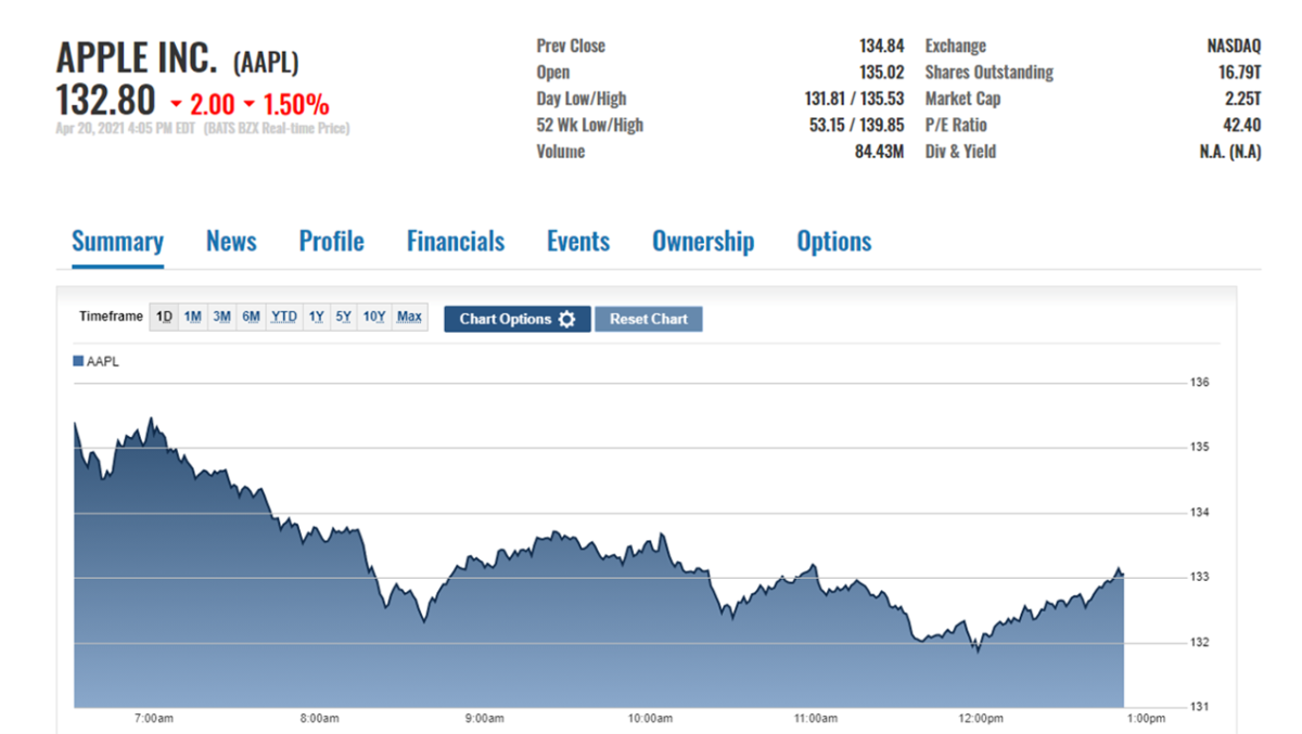 Apple Stock (AAPL): Analyzing Current And Future Price Levels Apple Stock (AAPL): Analyzing Current And Future Price Levels