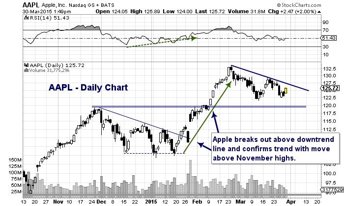Apple Stock (AAPL): Predicting The Next Key Price Levels Apple Stock (AAPL): Predicting The Next Key Price Levels