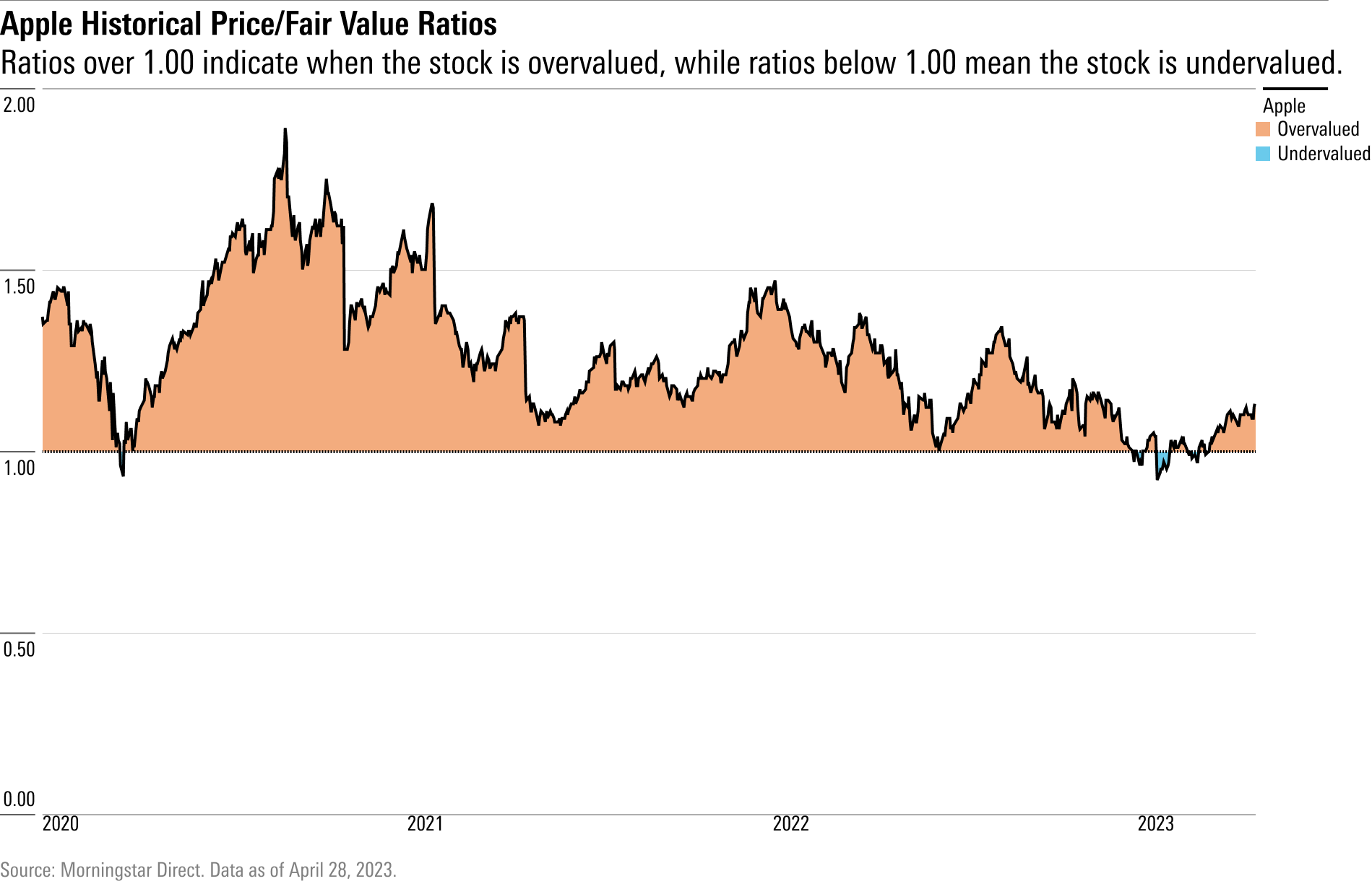 Apple Stock Dips Below Crucial Levels Before Q2 Earnings Apple Stock Dips Below Crucial Levels Before Q2 Earnings