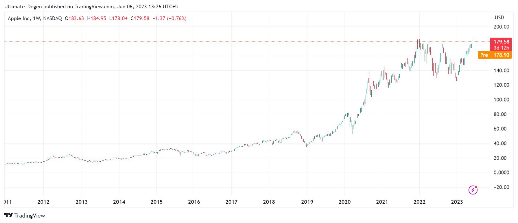 Apple Stock Performance: Implications For Q2 Earnings Apple Stock Performance: Implications For Q2 Earnings