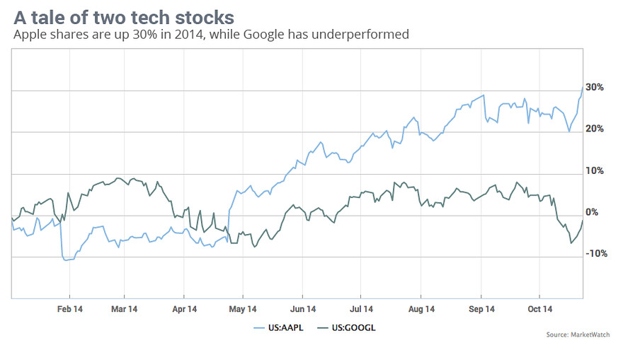 Apple's Influence On Google's Market Position Apple's Influence On Google's Market Position
