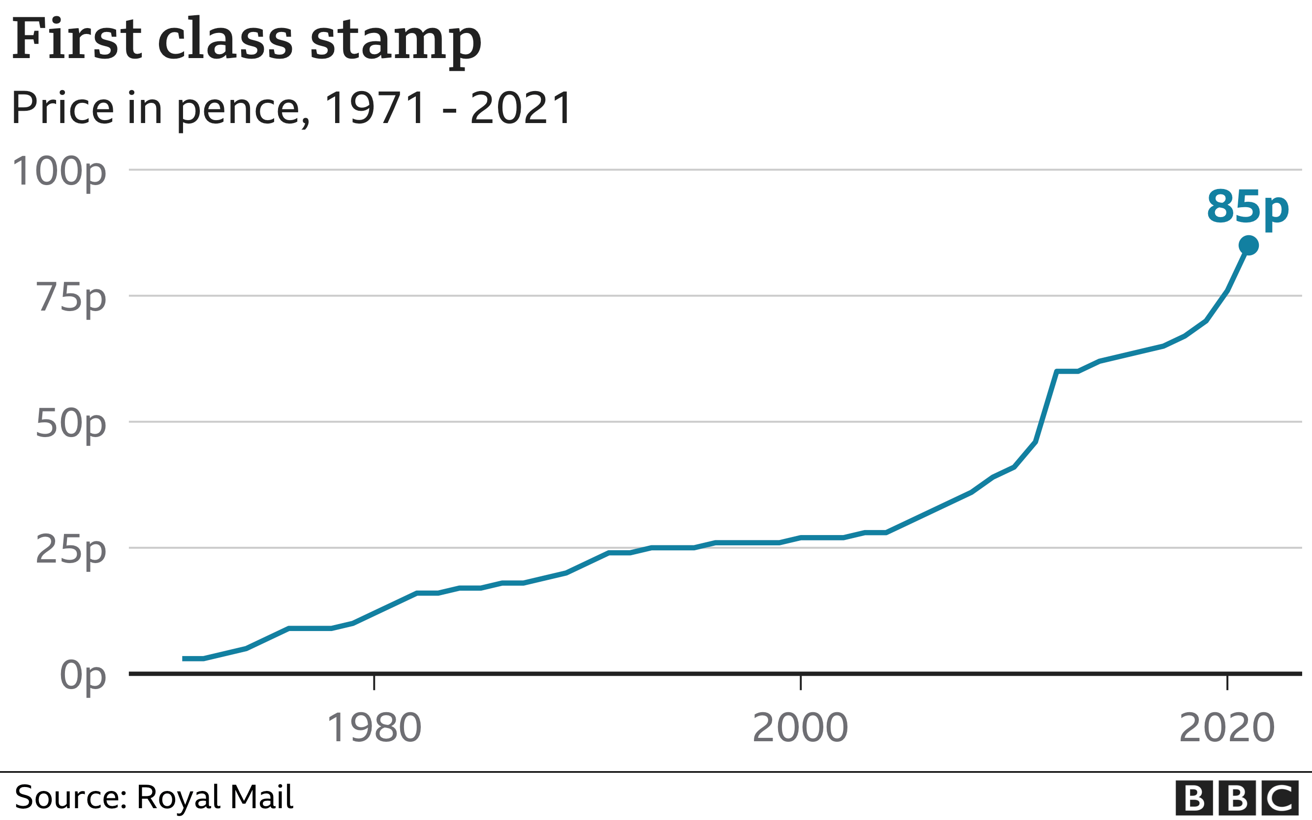 April 7th Royal Mail Stamp Price Increases: The Complete List April 7th Royal Mail Stamp Price Increases: The Complete List