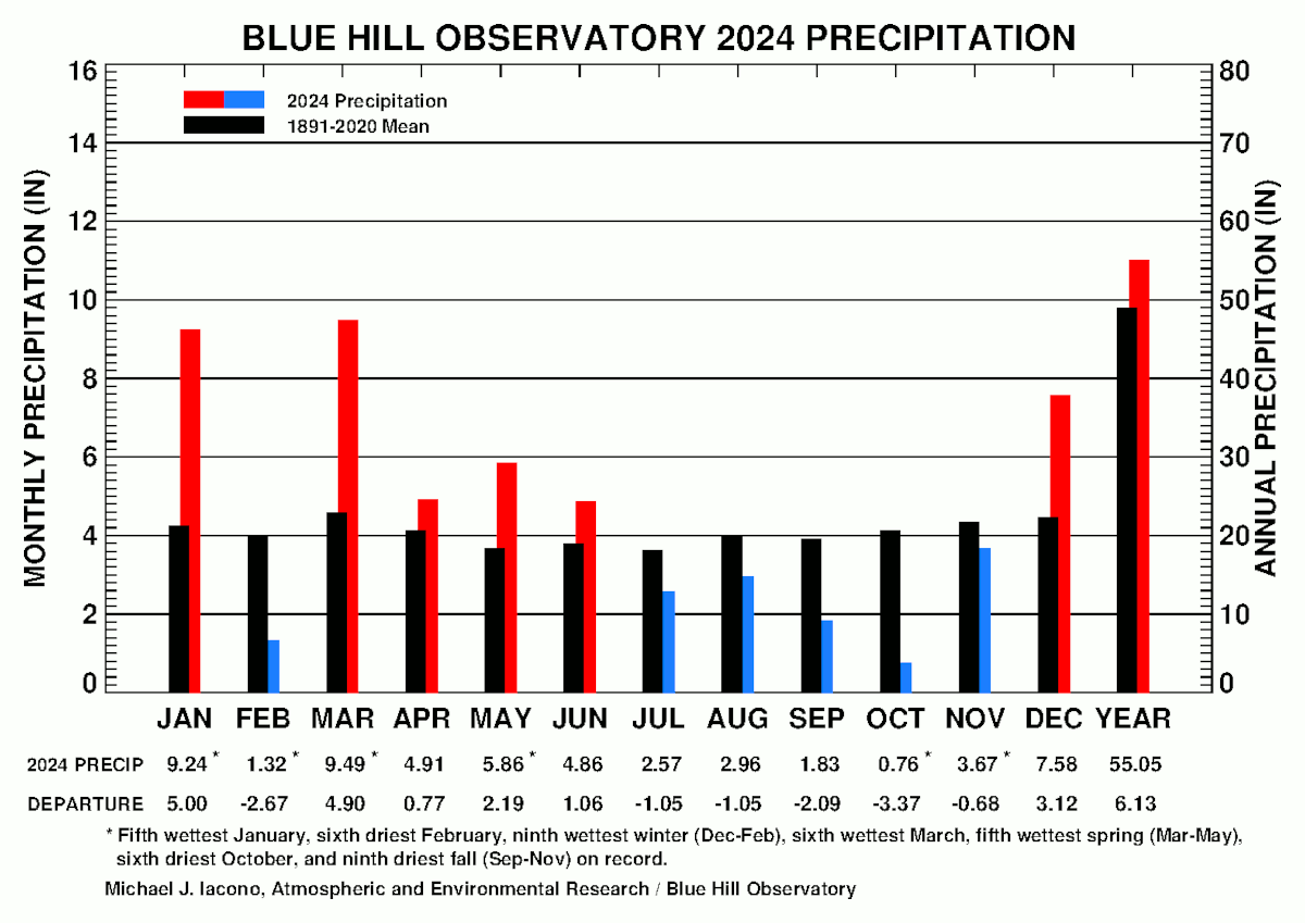 April's Rain: Analyzing The Monthly Precipitation Totals