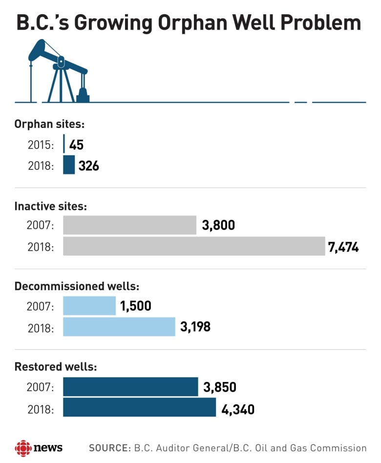 Are Alberta's Oil Levies Enough To Cover Orphan Well Costs? Are Alberta's Oil Levies Enough To Cover Orphan Well Costs?
