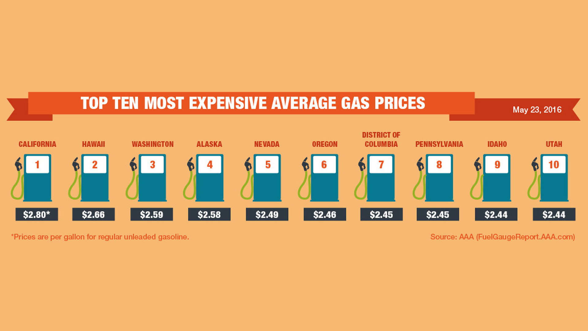 Are Memorial Day Gas Prices The Lowest In Decades? Are Memorial Day Gas Prices The Lowest In Decades?