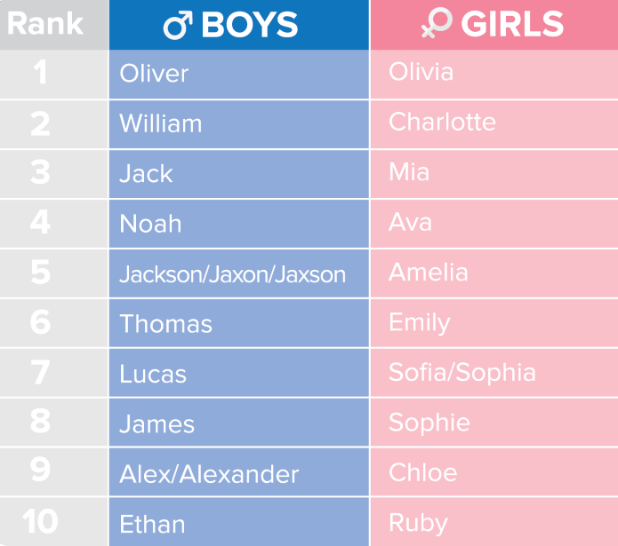 Baby Naming Trends 2024: A Look At The Top Choices Baby Naming Trends 2024: A Look At The Top Choices