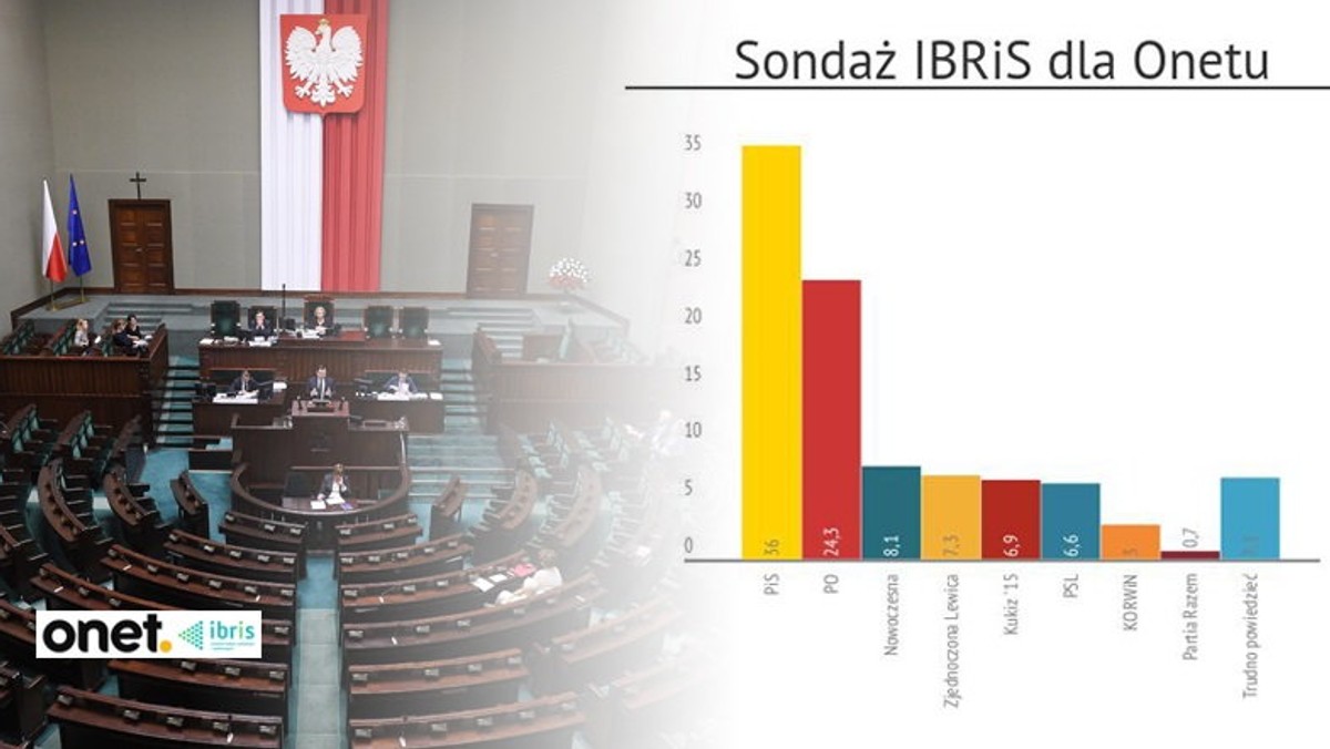 Badanie IBRiS Dla Onetu: Najnowszy Ranking Zaufania Polityków Badanie IBRiS Dla Onetu: Najnowszy Ranking Zaufania Polityków