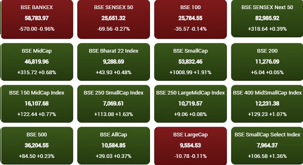 Bajaj Twins Drag On Indian Markets: Sensex, Nifty 50 Finish Flat Bajaj Twins Drag On Indian Markets: Sensex, Nifty 50 Finish Flat