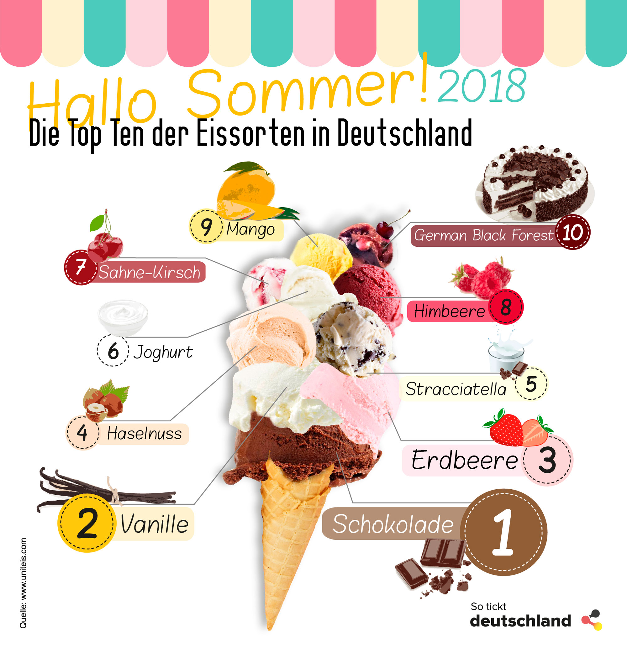 Bewertung Der Beliebtesten Eissorten In Essen Und NRW Bewertung Der Beliebtesten Eissorten In Essen Und NRW