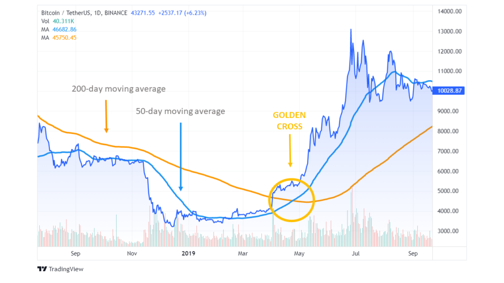 Bitcoin Golden Cross: A Rare Signal – What To Expect Next Bitcoin Golden Cross: A Rare Signal – What To Expect Next