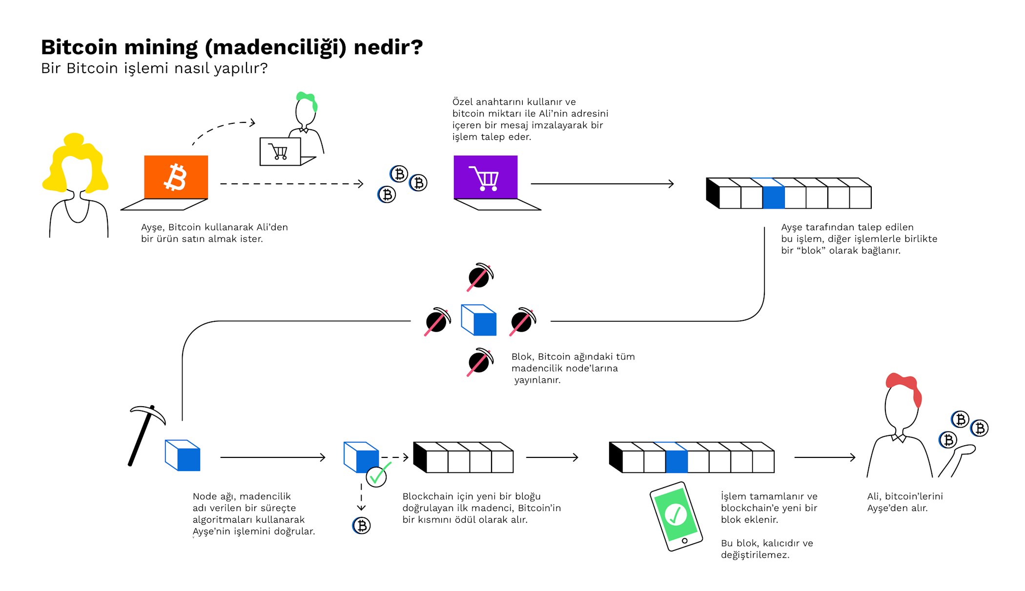 Bitcoin Madenciliği Eskisi Gibi Karlı Değil: Nedenleri Ve Geleceği Bitcoin Madenciliği Eskisi Gibi Karlı Değil: Nedenleri Ve Geleceği