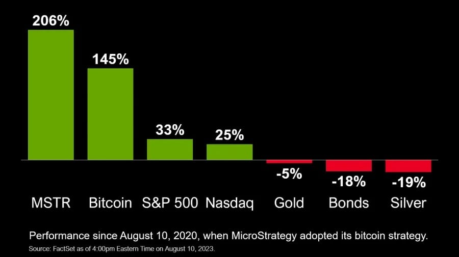 Bitcoin Or MicroStrategy Stock: Your Best Investment Strategy For 2025 Bitcoin Or MicroStrategy Stock: Your Best Investment Strategy For 2025