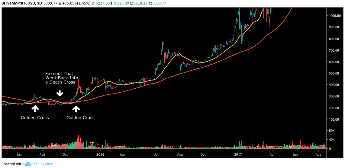 Bitcoin Price Golden Cross: What It Means For Investors Bitcoin Price Golden Cross: What It Means For Investors