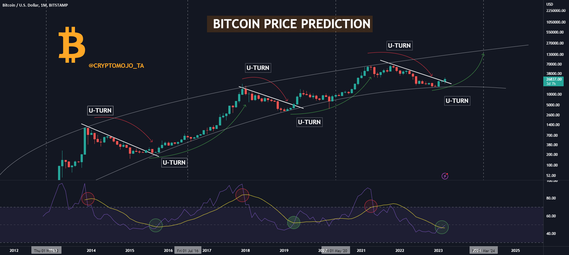 Bitcoin Price Prediction: 1,500% Growth In 5 Years?