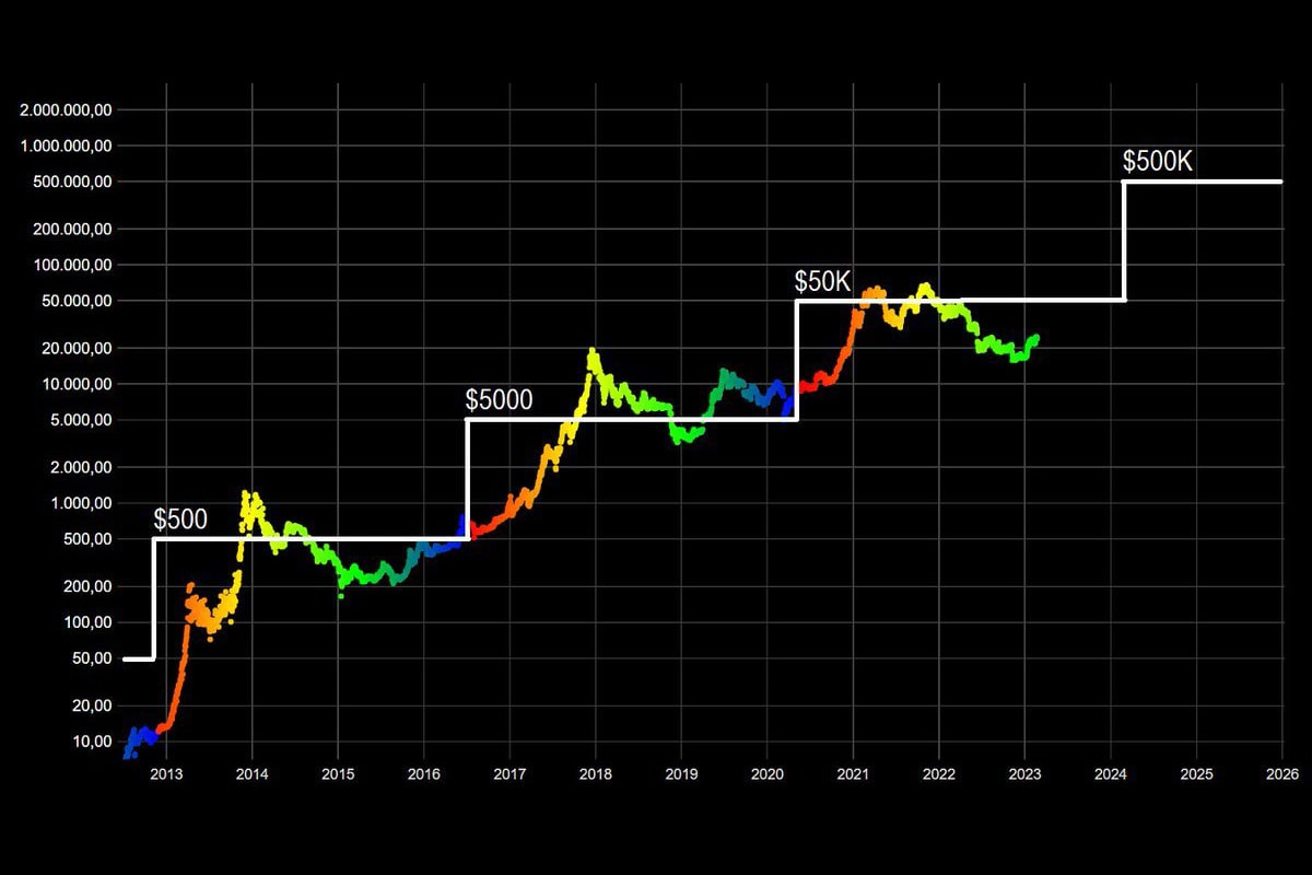 Bitcoin Price Prediction: Analyst Signals Potential Rally Beginning May 6th (Chart Included) Bitcoin Price Prediction: Analyst Signals Potential Rally Beginning May 6th (Chart Included)
