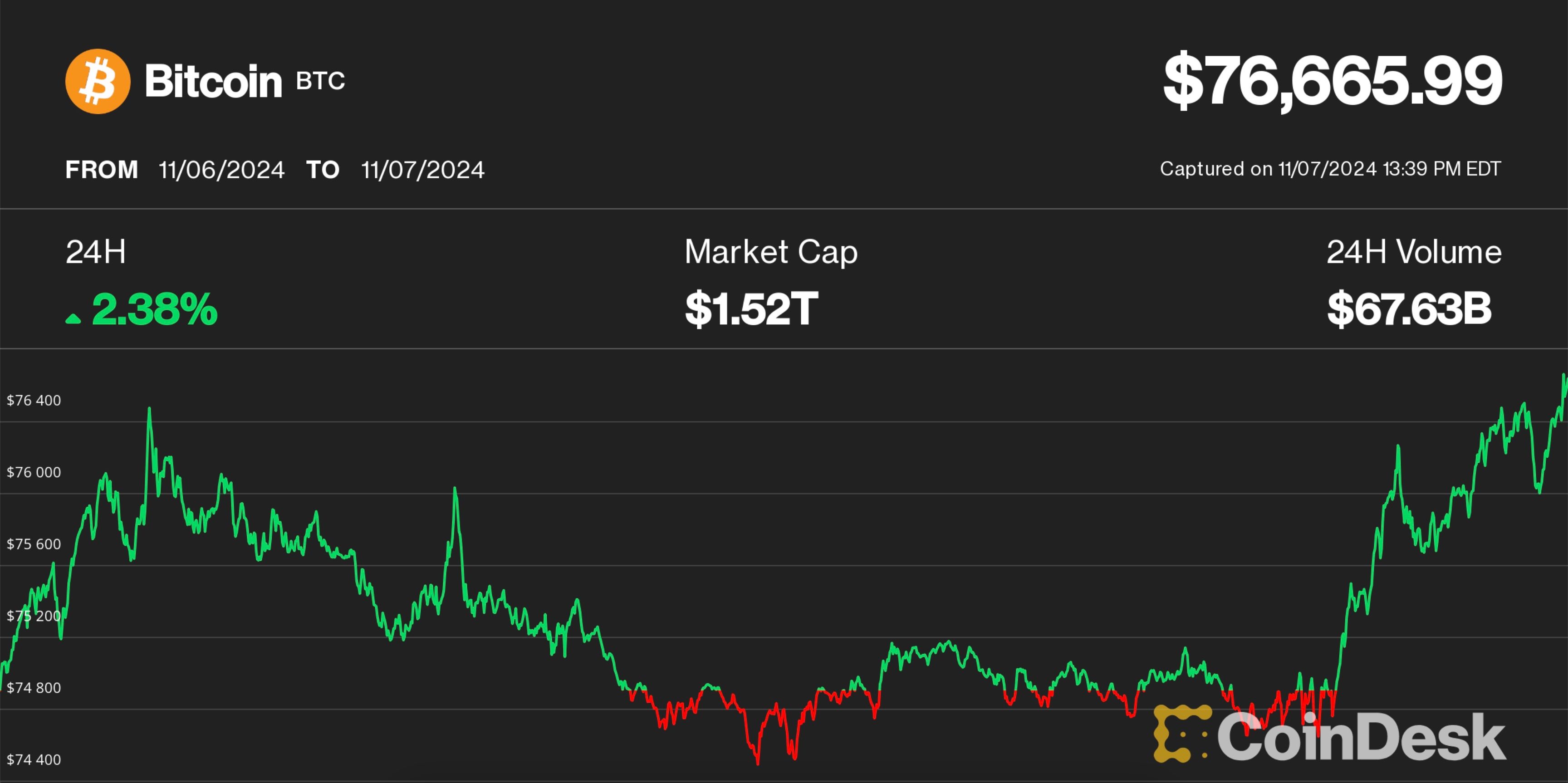 Bitcoin Soars To New High On Expected US Regulatory Clarity Bitcoin Soars To New High On Expected US Regulatory Clarity