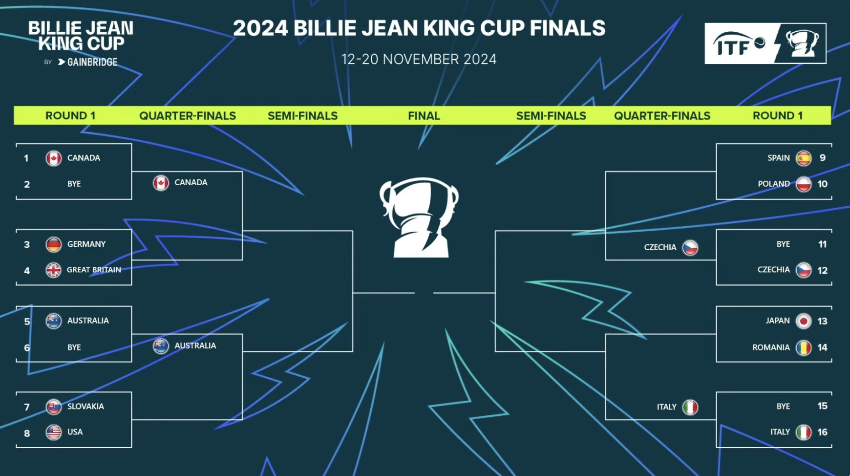 BJK Cup: Kazakhstan Wins, Australia Eliminated BJK Cup: Kazakhstan Wins, Australia Eliminated