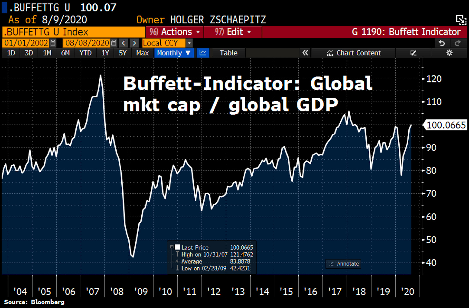 BofA's Analysis: Why Current Stock Market Valuations Aren't A Threat BofA's Analysis: Why Current Stock Market Valuations Aren't A Threat