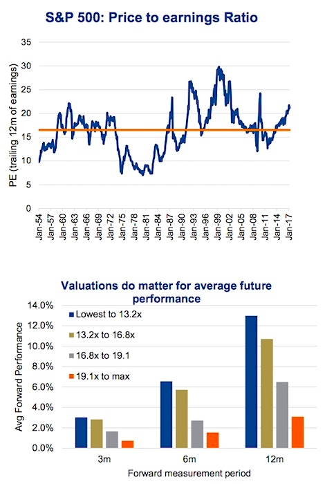 BofA's Analysis: Why High Stock Market Valuations Are Not Necessarily A Risk