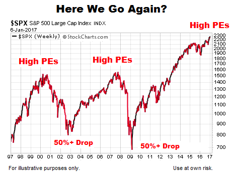 BofA's View: Why High Stock Market Valuations Are Justified BofA's View: Why High Stock Market Valuations Are Justified