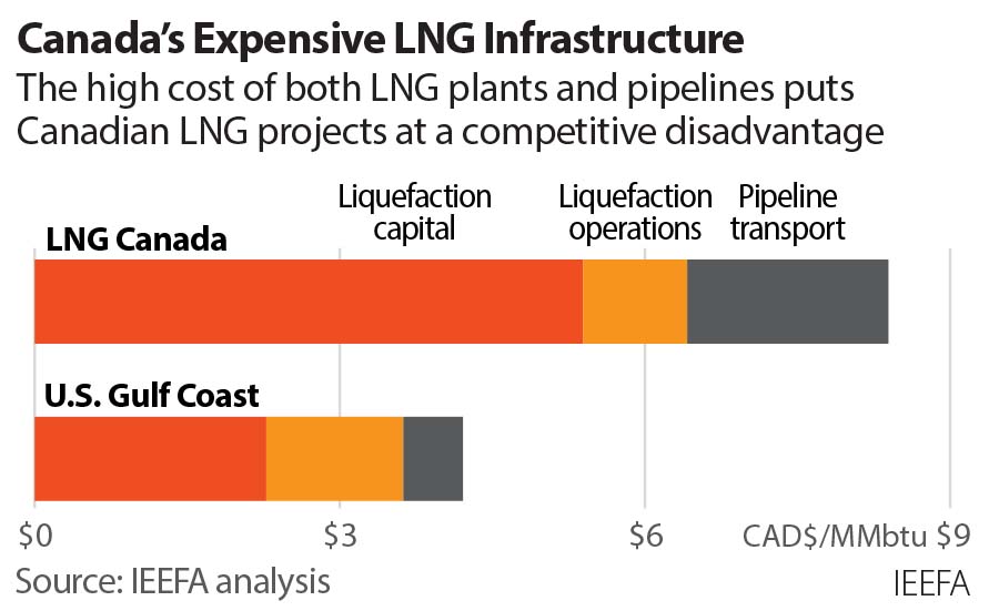 British Columbia's LNG Industry: A Review Of Current Projects British Columbia's LNG Industry: A Review Of Current Projects