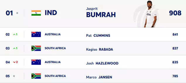 Bumrah Retains Top Spot: ICC Test Bowling Rankings Bumrah Retains Top Spot: ICC Test Bowling Rankings