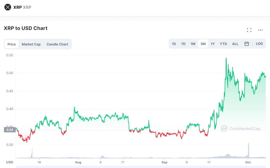 Can XRP Reach New Heights After A 400% Price Increase? Can XRP Reach New Heights After A 400% Price Increase?