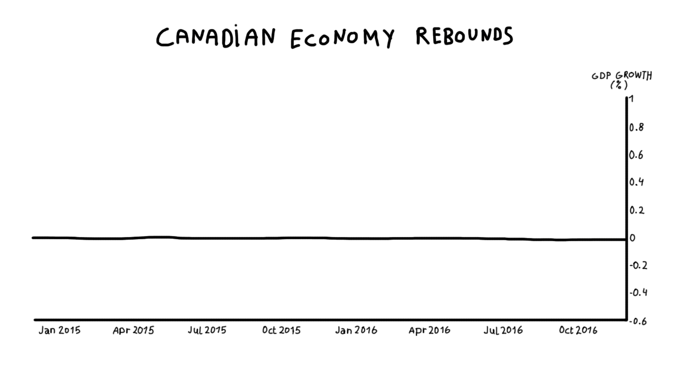 Canada's Economy And The Overvalued Canadian Dollar