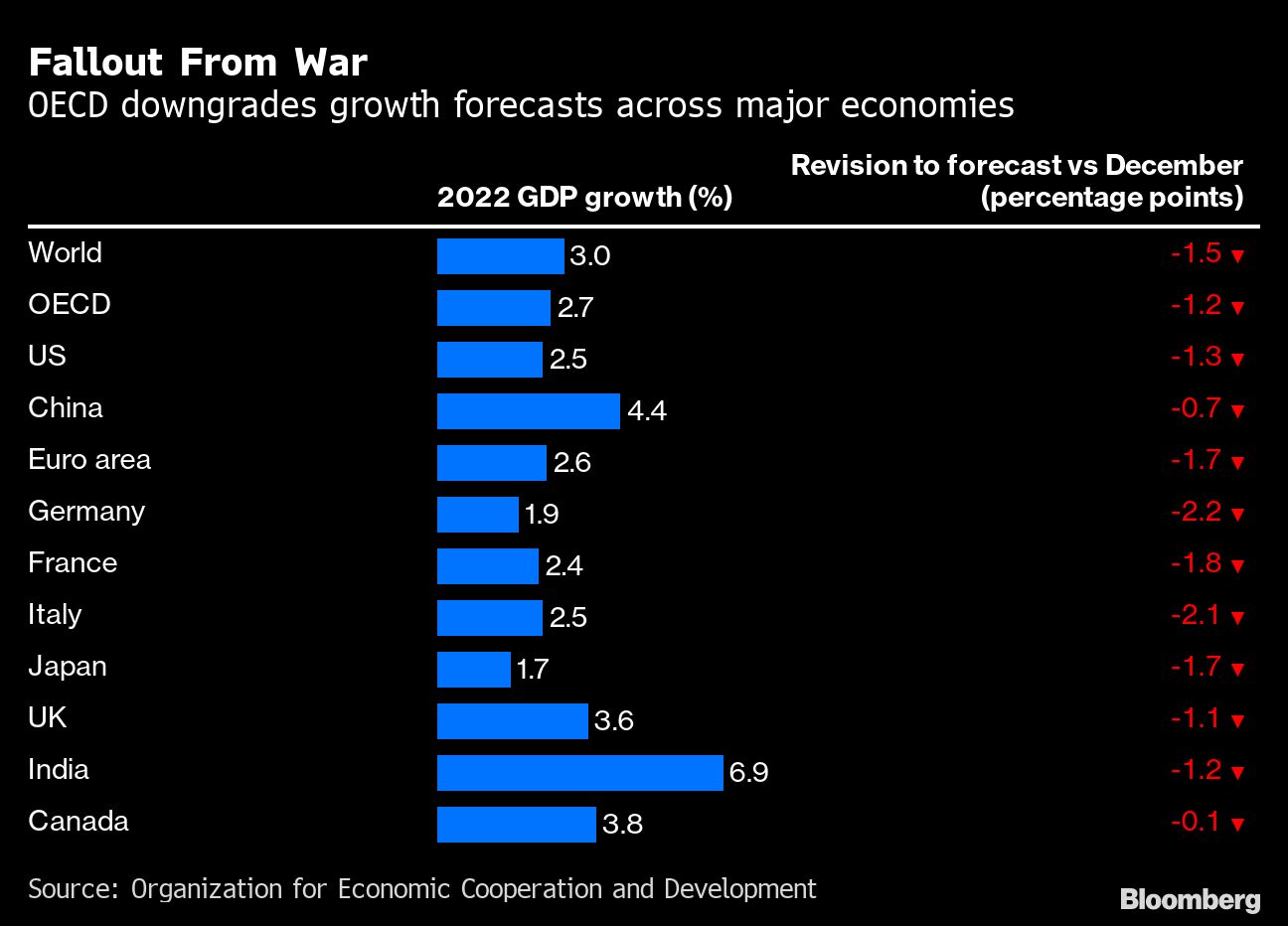 Canada's Economy In 2025: OECD Forecasts Slow Growth, Recession Averted Canada's Economy In 2025: OECD Forecasts Slow Growth, Recession Averted