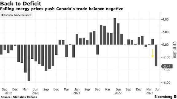 Canada's Trade Deficit: A $506 Million Improvement With New Tariffs