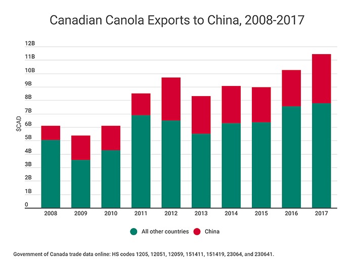 China Diversifies Canola Imports Following Canada Dispute China Diversifies Canola Imports Following Canada Dispute