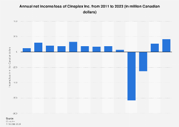 Cineplex Reports First Quarter Loss Amidst Falling Theatre Attendance Cineplex Reports First Quarter Loss Amidst Falling Theatre Attendance