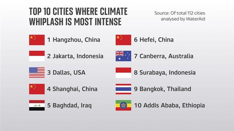 Climate Whiplash: A Report On The Impacts On Cities Around The World Climate Whiplash: A Report On The Impacts On Cities Around The World